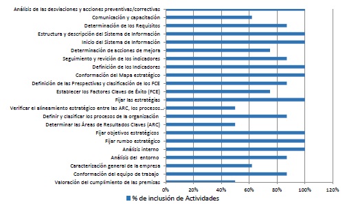 Porcentaje de inclusión de las actividades en los procedimientos estudiados