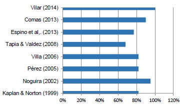 Porcentaje de inclusión por autor