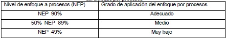 Relación entre los resultados de la lista de chequeo y el grado de aplicación
del enfoque por procesos