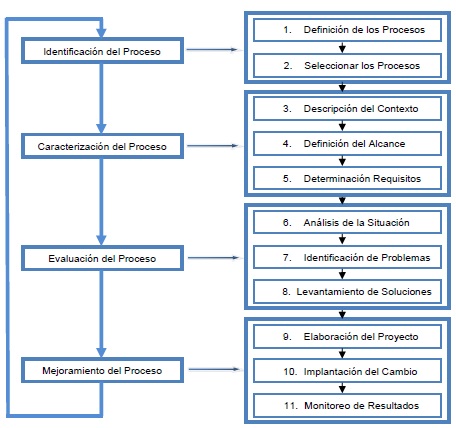 Secuencia de pasos del  Procedimiento para la Gestión por Procesos