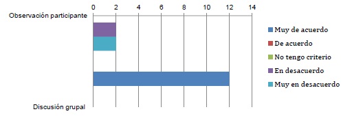 Comparación de resultados en observación participante y discusión grupal
