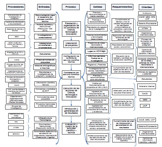 Diagrama SIPOC del proceso de Ciencia, Tecnología e Innovación