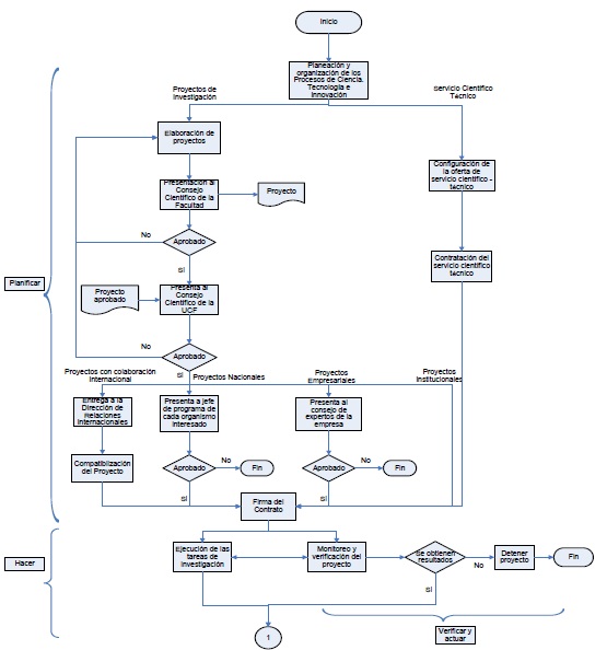 Diagrama de flujo del proceso de Ciencia, Tecnología e Innovación