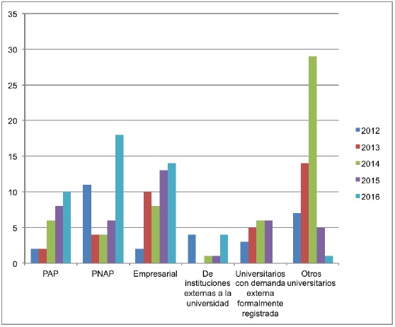 Comportamiento de los Proyectos