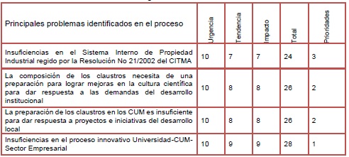 Matriz UTI para el establecimiento de oportunidades de mejora para el proceso  de Ciencia Tecnología e Innovación