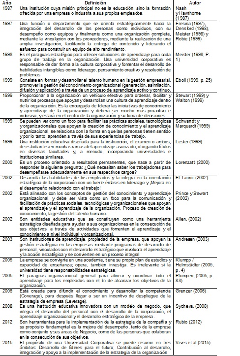 Definiciones de Universidad Corporativa