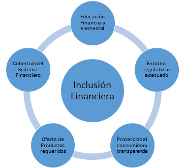 Elementos de la Inclusión  Financiera (IF)