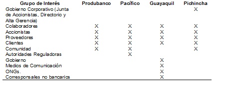 Grupos de interés en el sector  bancario ecuatoriano