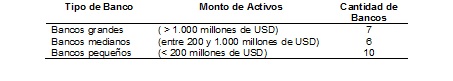 Segmentación de las entidades bancarias por su tamaño