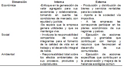 Dimensiones de la RSE