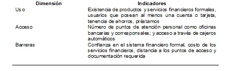 Índice  multidimensional de la inclusión financiera (MIFI)