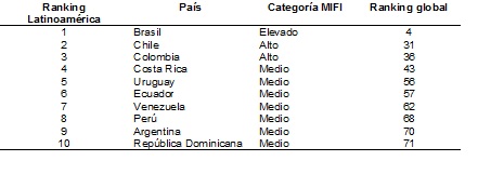 Ranking de  Inclusión Financiera MIFI 2014 en Latinoamérica