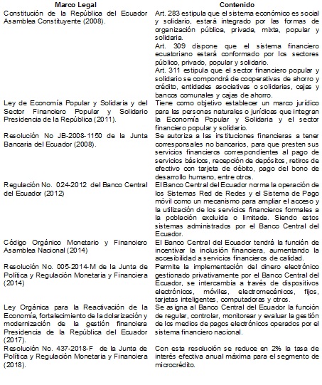 Marco regulatorio de la inclusión  financiera en Ecuador