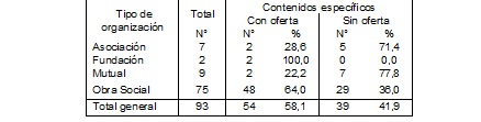 Distribución de contenidos para la prevención y promoción de la  salud según tipo de organización. Mar del Plata – 2017 
