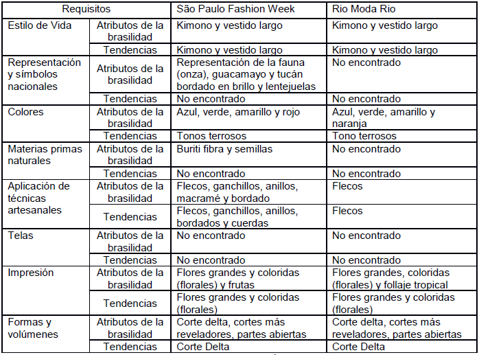 Las  tendencias de la moda de playa 2017 frente a los atributos de la moda brasile&ntilde;a