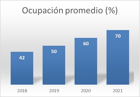 Proyecci�n de la  ocupaci�n promedio hasta 2021