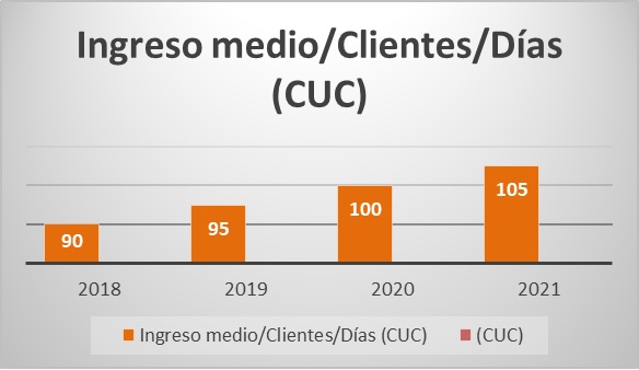 Proyecci�n del  Ingreso medio/ Clientes/D�as hasta 2021