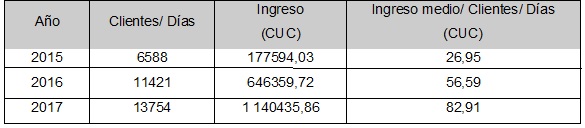 An�lisis de los indicadores Clientes/D�as, Ingreso e Ingreso medio/Clientes/  D�as