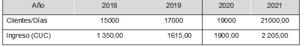 Proyecci�n de Clientes/D�as e Ingreso hasta el 2021