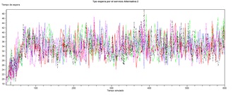 Tiempo medio de espera  por el servicio en Alternativa 2