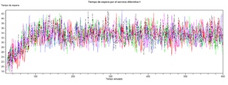 Tiempo medio de espera  por el servicio en Alternativa 1 