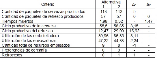 Resultados obtenidos en el Arena de las variables estudiadas