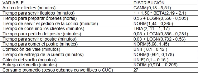 Distribuci&oacute;n  probabil&iacute;stica de las variables de entrada