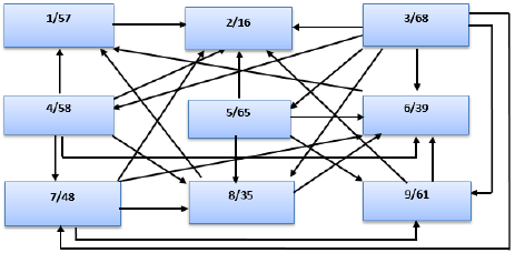 Diagrama de  Relaciones con los valores obtenidos en la lista de chequeo