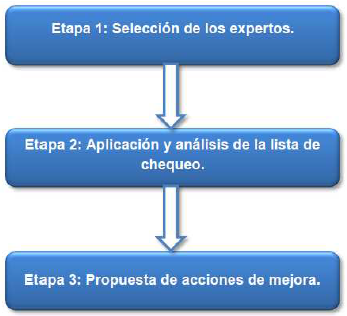 Metodolog&iacute;a para evaluar las gestiones de proyecto y del conocimiento en una  universidad