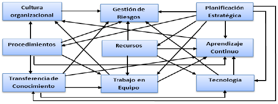 Diagrama de relaciones de las variables de Gesti&oacute;n de Proyectos y Gesti&oacute;n  del Conocimiento