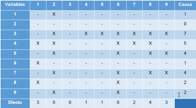 Matriz de relaciones de las variables de Gesti&oacute;n de Proyectos y Gesti&oacute;n del  Conocimiento
