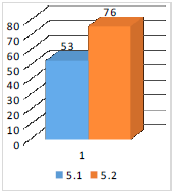 Comportamiento  de la variable Recursos