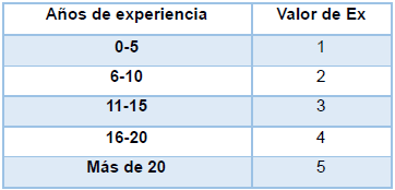 Valores de Ex