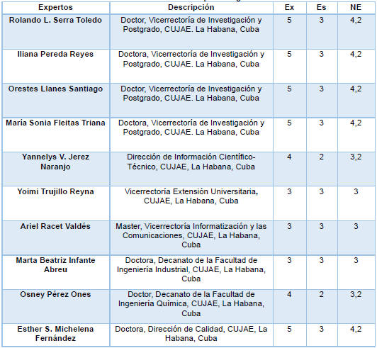 Selecci&oacute;n de Expertos  seg&uacute;n el NE