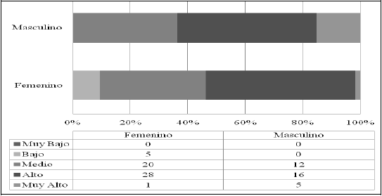 Distribución de voluntarios según nivel de engagement y sexo