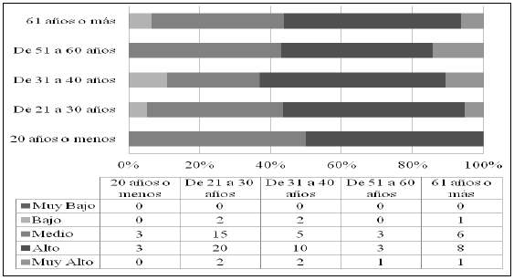 Distribución de voluntarios de ambos grupos  según nivel de engagement y  edad