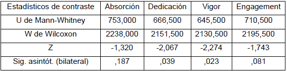 Estadísticos de contraste según sexo de los voluntarios