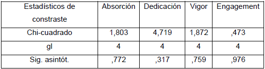 Estadísticos de contraste según edad de los voluntarios