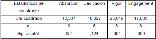 Estadísticos de contraste según nivel de instrucción/formación de los  voluntarios