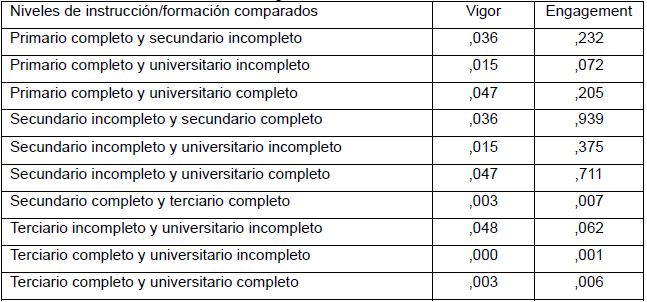 Estadísticos de contraste según nivel de instrucción/formación de los  voluntarios