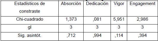 Estadísticos de contraste según antigüedad como voluntario