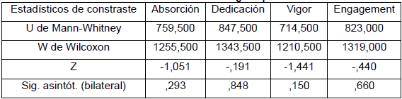 Estadísticos de contraste según tipo  de voluntariado