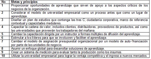 Metas y principios  de las comunidades de aprendizaje