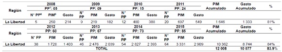 Ejecución de los Programas Presupuestales (PP) en La Libertad Periodo  2008 –2015 (En millones de S/.)
