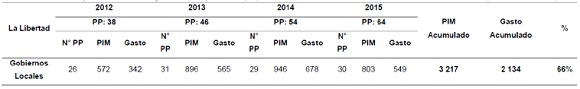 Ejecución de los Programas Presupuestales (PP) en los Gobiernos Locales de La Libertad Periodo 2012 –2015 (En millones de S/.)