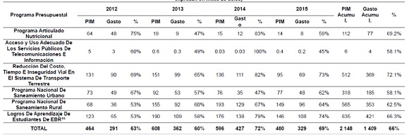 Ejecución Según Programa Presupuestal en estudio, a Nivel De Los  Gobiernos Locales de La Libertad Años 2012 – 2015 (Las cifras se expresan en  miles de soles)