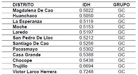 Distritos según IDH que son Grupo Control (GC)