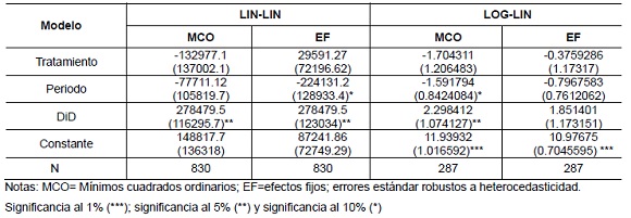 Resultados del modelo para el programa  articulado nutricional