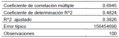 Estadísticas de la regresión