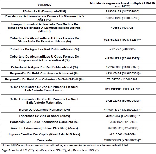 Resultados del modelo de regresión múltiple